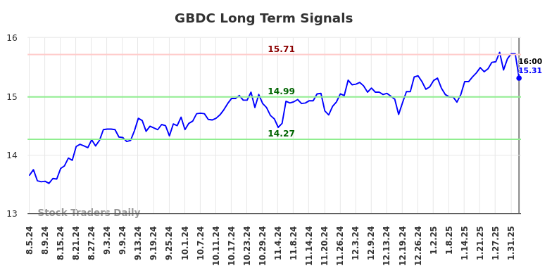 GBDC Long Term Analysis for February 6 2025