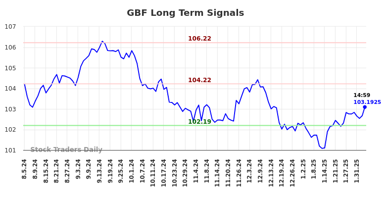 GBF Long Term Analysis for February 6 2025