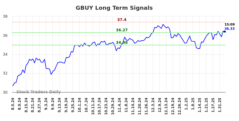 GBUY Long Term Analysis for February 6 2025