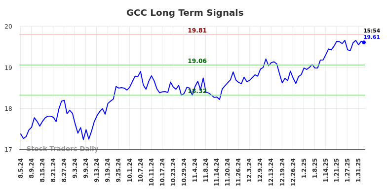 GCC Long Term Analysis for February 6 2025