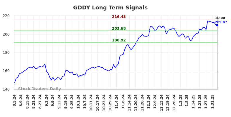 GDDY Long Term Analysis for February 6 2025