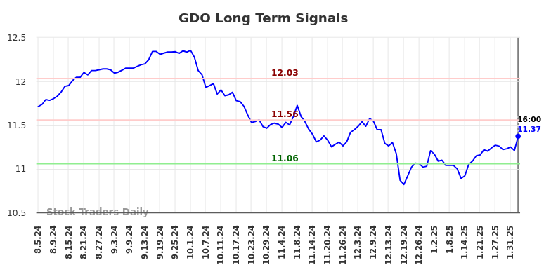 GDO Long Term Analysis for February 6 2025