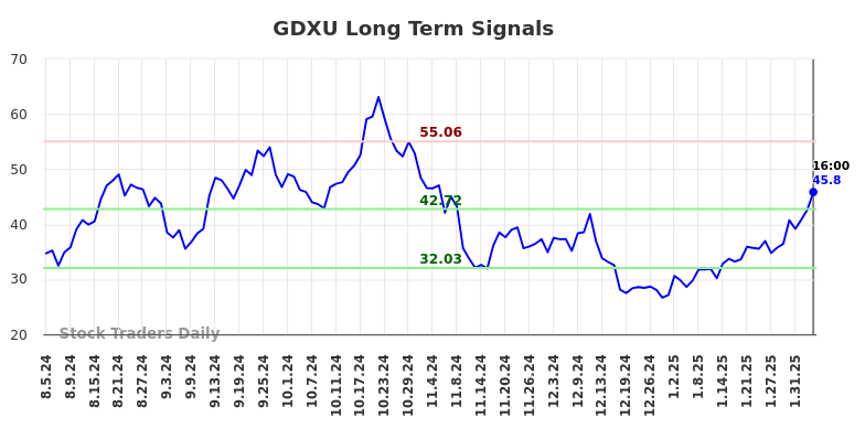 GDXU Long Term Analysis for February 6 2025