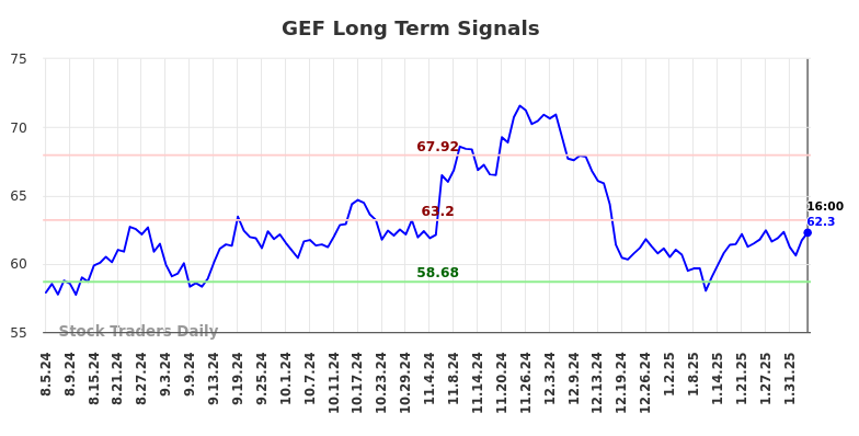 GEF Long Term Analysis for February 6 2025