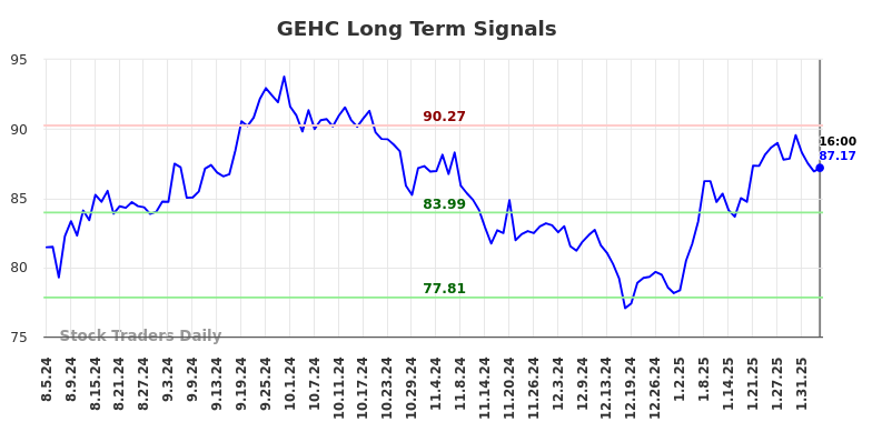 GEHC Long Term Analysis for February 6 2025