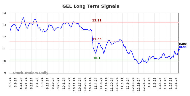 GEL Long Term Analysis for February 6 2025