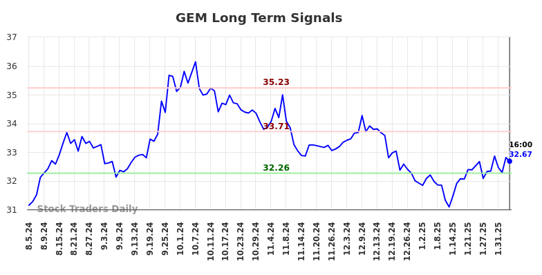 GEM Long Term Analysis for February 6 2025