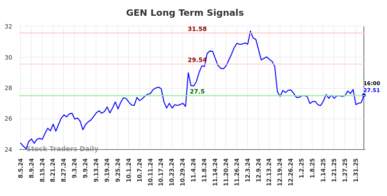 GEN Long Term Analysis for February 6 2025