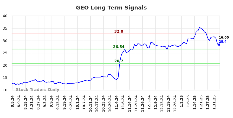 GEO Long Term Analysis for February 6 2025