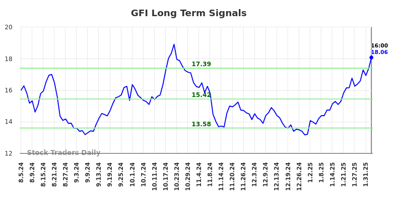 GFI Long Term Analysis for February 6 2025 GFI Long Term Analysis for February 6 2025