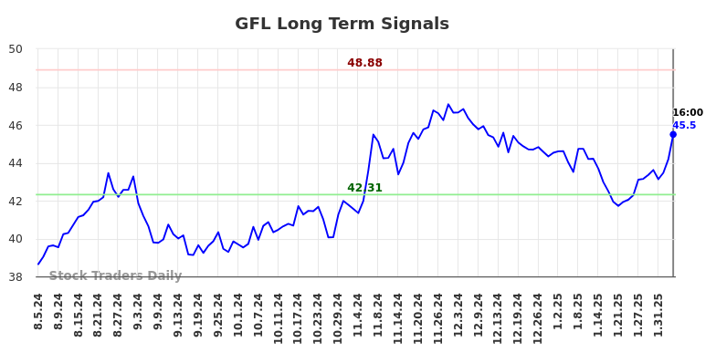 GFL Long Term Analysis for February 6 2025