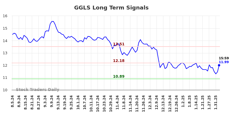 GGLS Long Term Analysis for February 6 2025