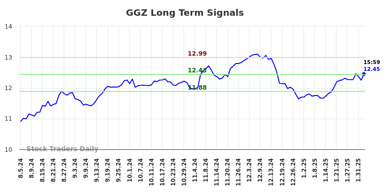 GGZ Long Term Analysis for February 6 2025