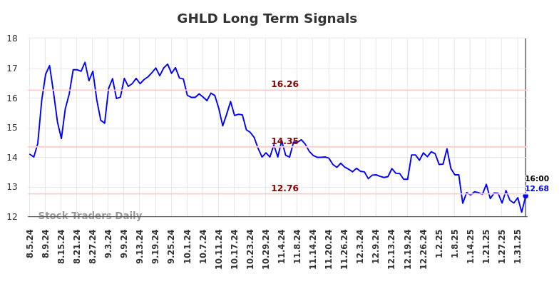 GHLD Long Term Analysis for February 6 2025