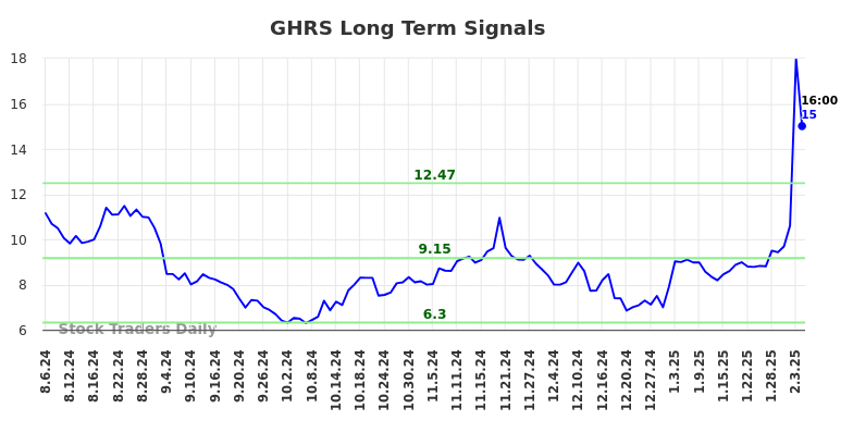 GHRS Long Term Analysis for February 6 2025