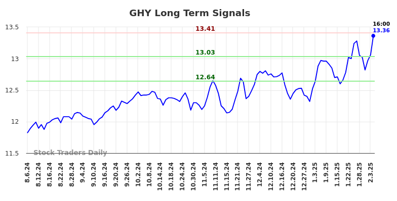 GHY Long Term Analysis for February 6 2025