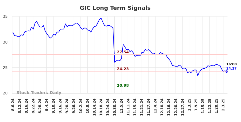 GIC Long Term Analysis for February 6 2025