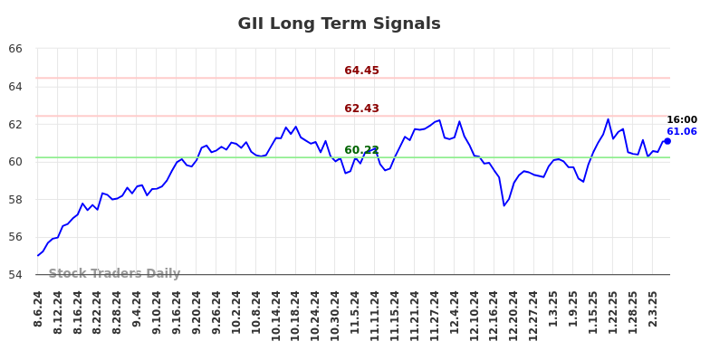 GII Long Term Analysis for February 6 2025