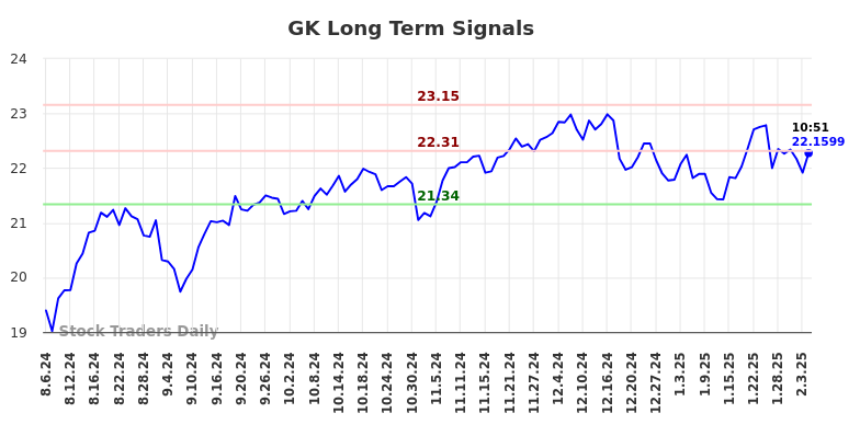 GK Long Term Analysis for February 6 2025