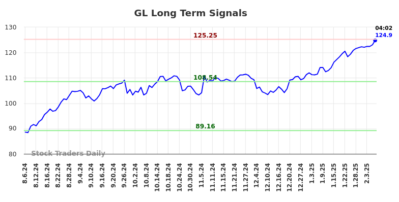 GL Long Term Analysis for February 6 2025