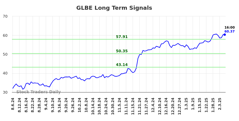 GLBE Long Term Analysis for February 6 2025