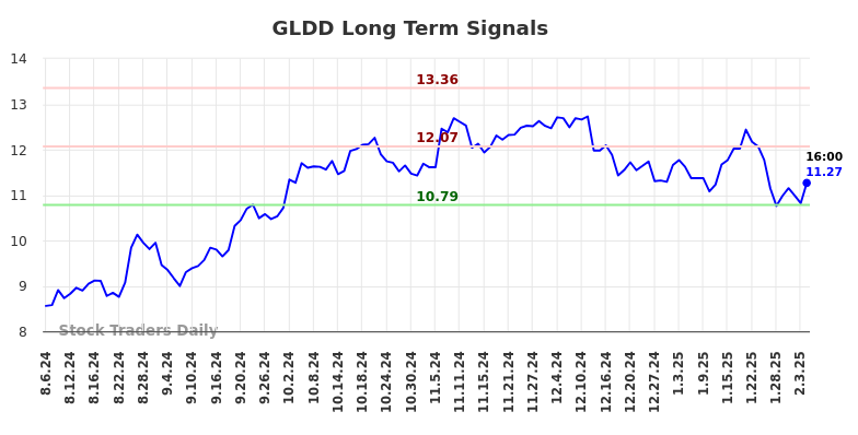 GLDD Long Term Analysis for February 6 2025