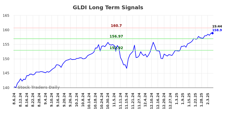GLDI Long Term Analysis for February 6 2025