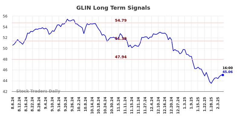 GLIN Long Term Analysis for February 6 2025