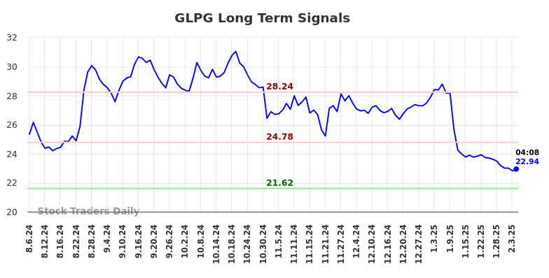 GLPG Long Term Analysis for February 6 2025