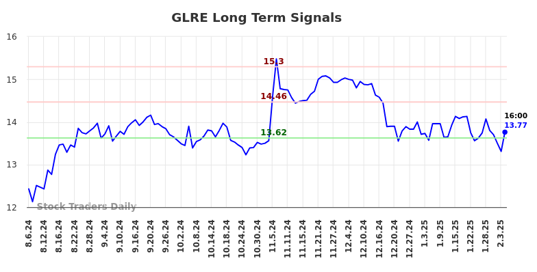 GLRE Long Term Analysis for February 6 2025