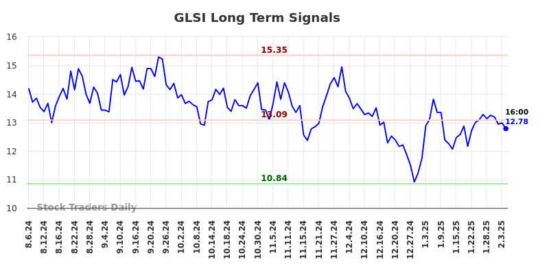 GLSI Long Term Analysis for February 6 2025