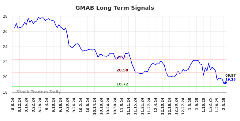 GMAB Long Term Analysis for February 6 2025