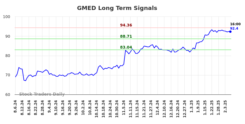 GMED Long Term Analysis for February 6 2025