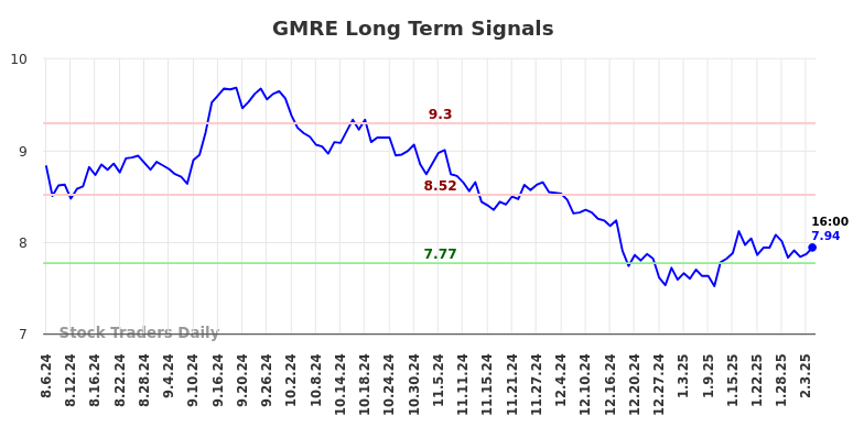 GMRE Long Term Analysis for February 6 2025