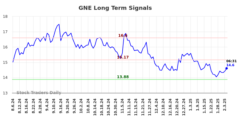 GNE Long Term Analysis for February 6 2025