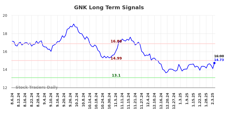 GNK Long Term Analysis for February 6 2025