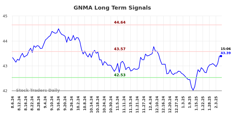 GNMA Long Term Analysis for February 6 2025