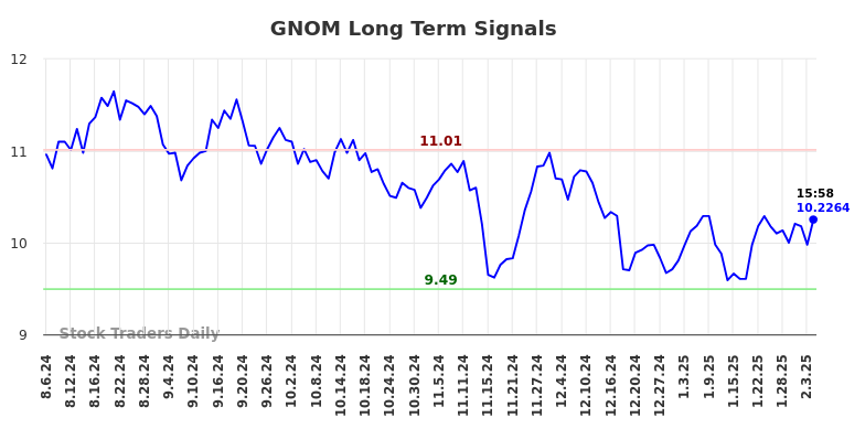 GNOM Long Term Analysis for February 6 2025 GNOM Long Term Analysis for February 6 2025