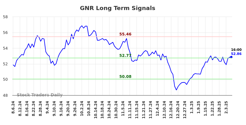 GNR Long Term Analysis for February 6 2025