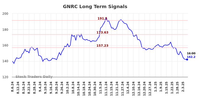 GNRC Long Term Analysis for February 6 2025