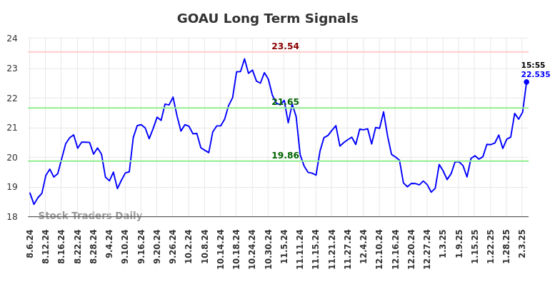 GOAU Long Term Analysis for February 6 2025