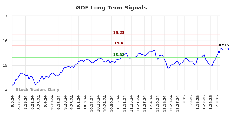 GOF Long Term Analysis for February 6 2025