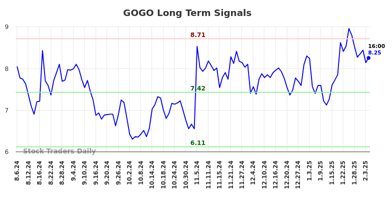 GOGO Long Term Analysis for February 6 2025