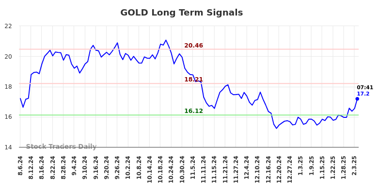 GOLD Long Term Analysis for February 6 2025