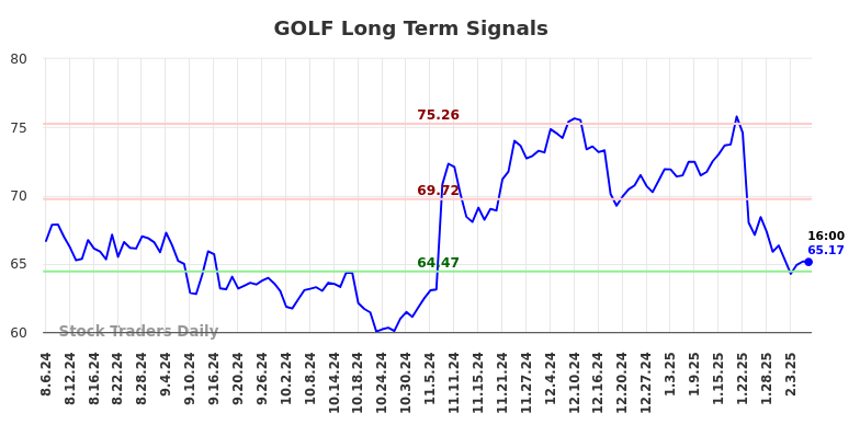 GOLF Long Term Analysis for February 6 2025