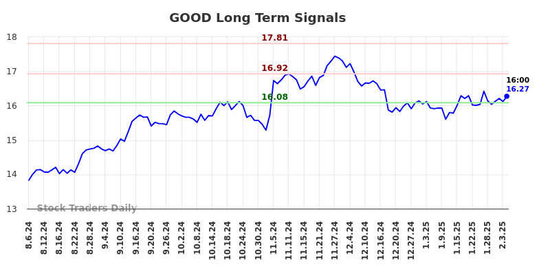 GOOD Long Term Analysis for February 6 2025