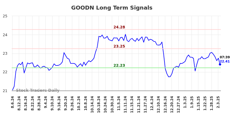 GOODN Long Term Analysis for February 6 2025