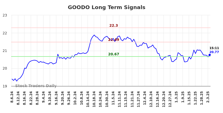 GOODO Long Term Analysis for February 6 2025