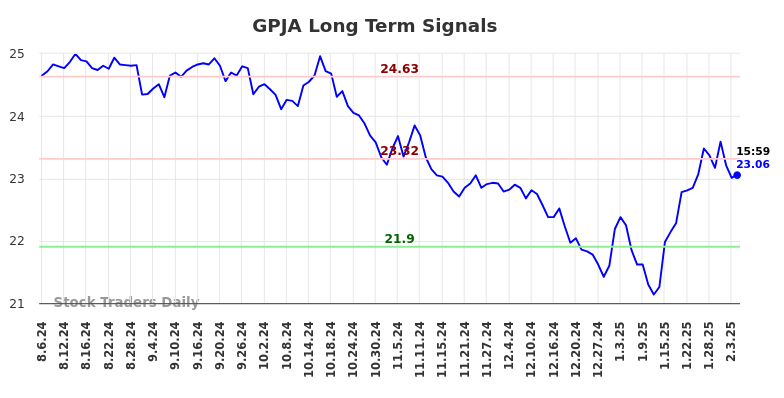 GPJA Long Term Analysis for February 6 2025