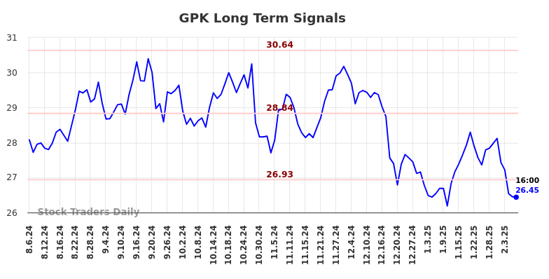 GPK Long Term Analysis for February 6 2025